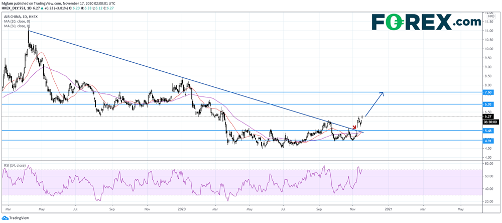 中国国际航空(HK753):航空股乐观情绪升温