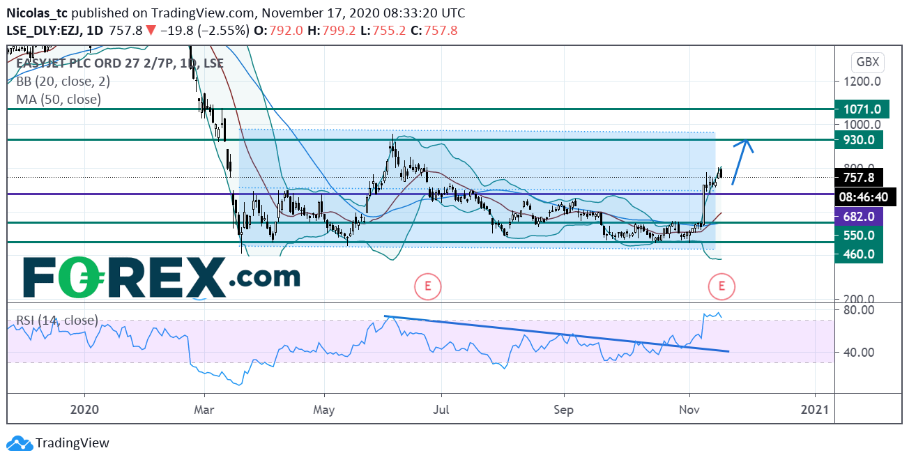 易捷航空:关注682便士支撑位