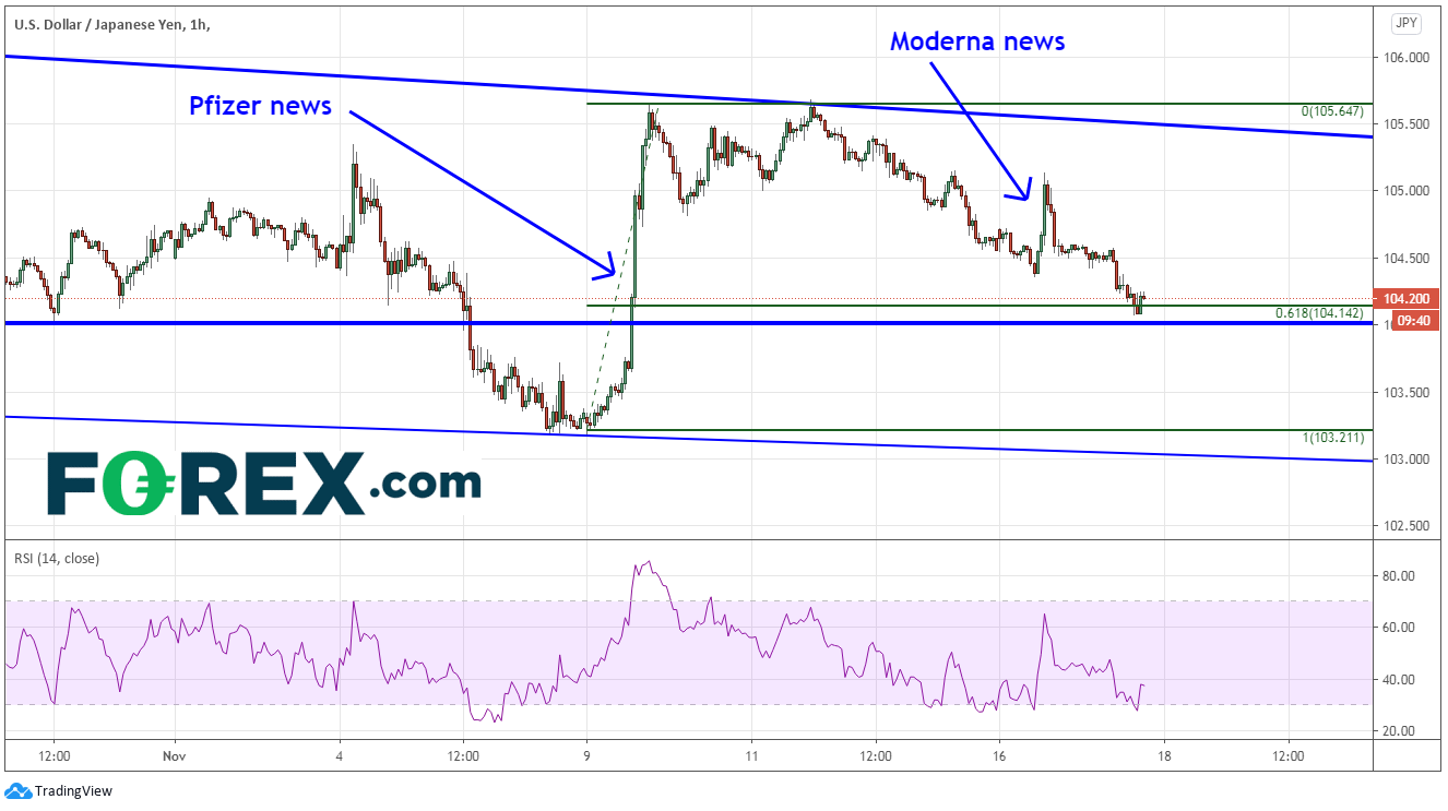 美元/日元淡出“辉瑞涨势”,但或准备反弹