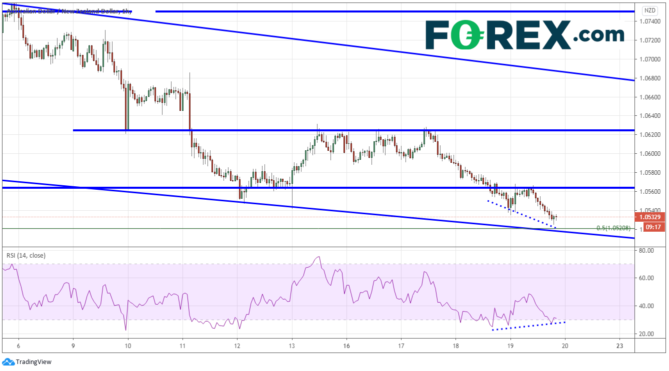 澳大利亚就业数据强劲,但澳元走低:澳元/美元,澳元/纽元