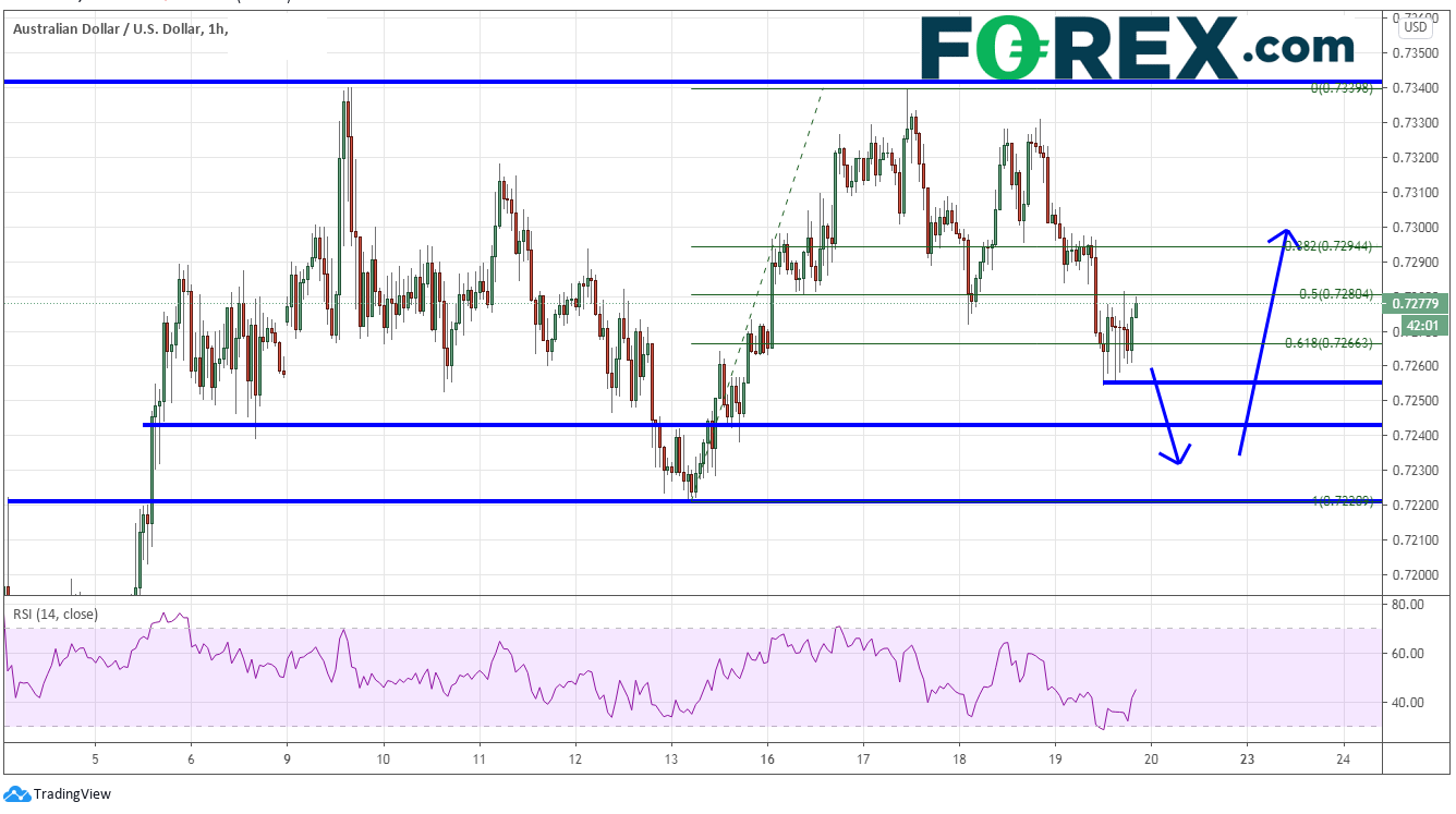 澳大利亚就业数据强劲,但澳元走低:澳元/美元,澳元/纽元