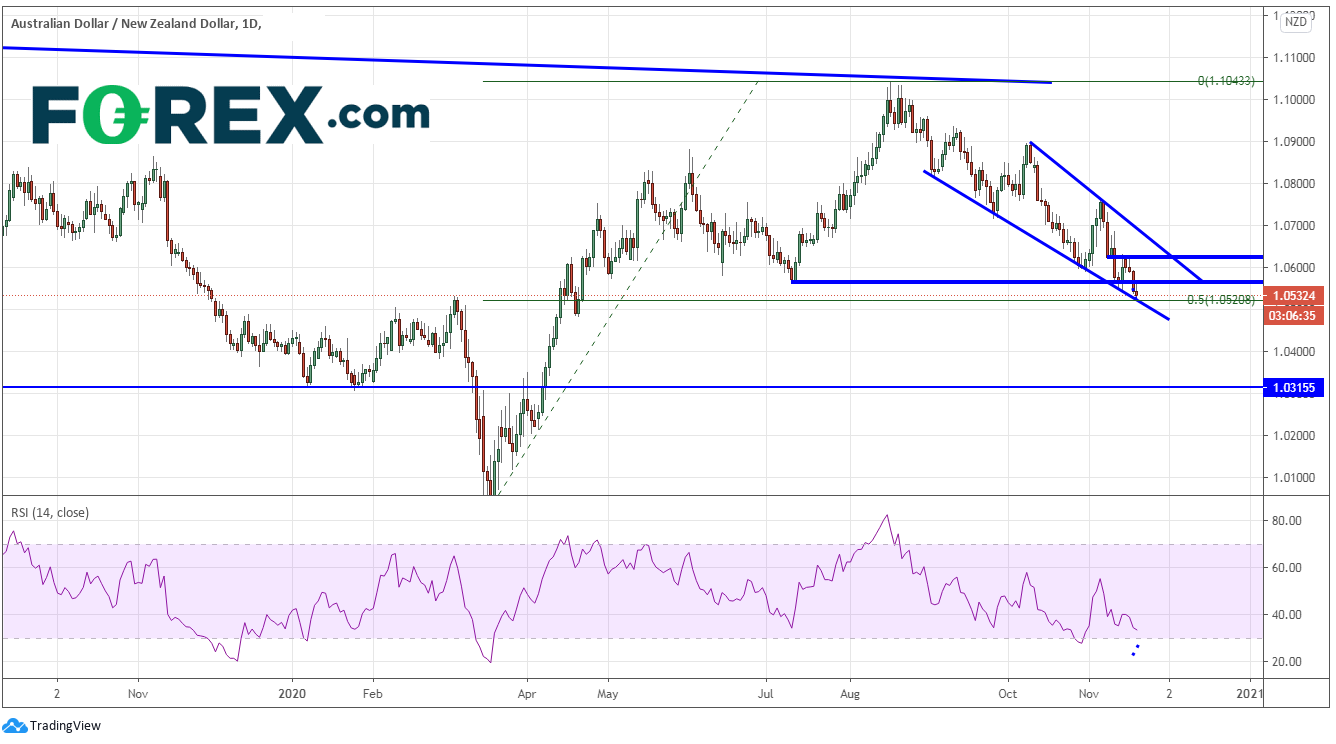 澳大利亚就业数据强劲,但澳元走低:澳元/美元,澳元/纽元