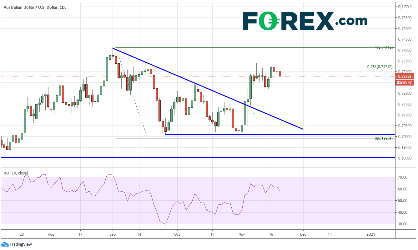 澳大利亚就业数据强劲,但澳元走低:澳元/美元,澳元/纽元