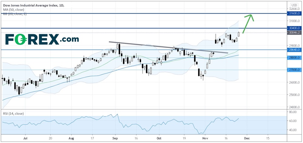 亚洲晨间简报:道指收上3万点大关