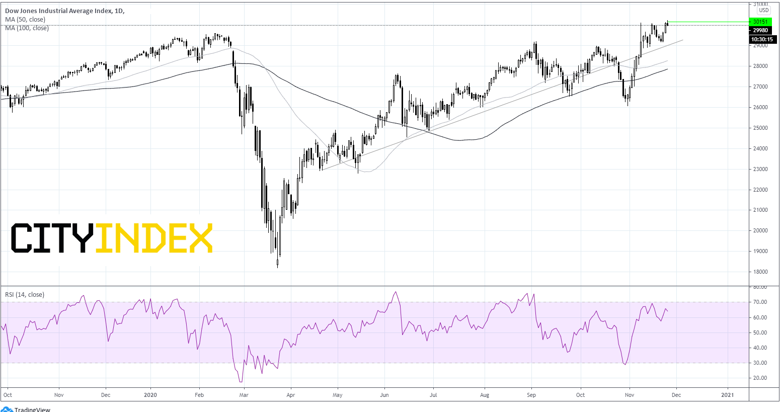道指站上3万点大关,后市还有多少上涨空间?
