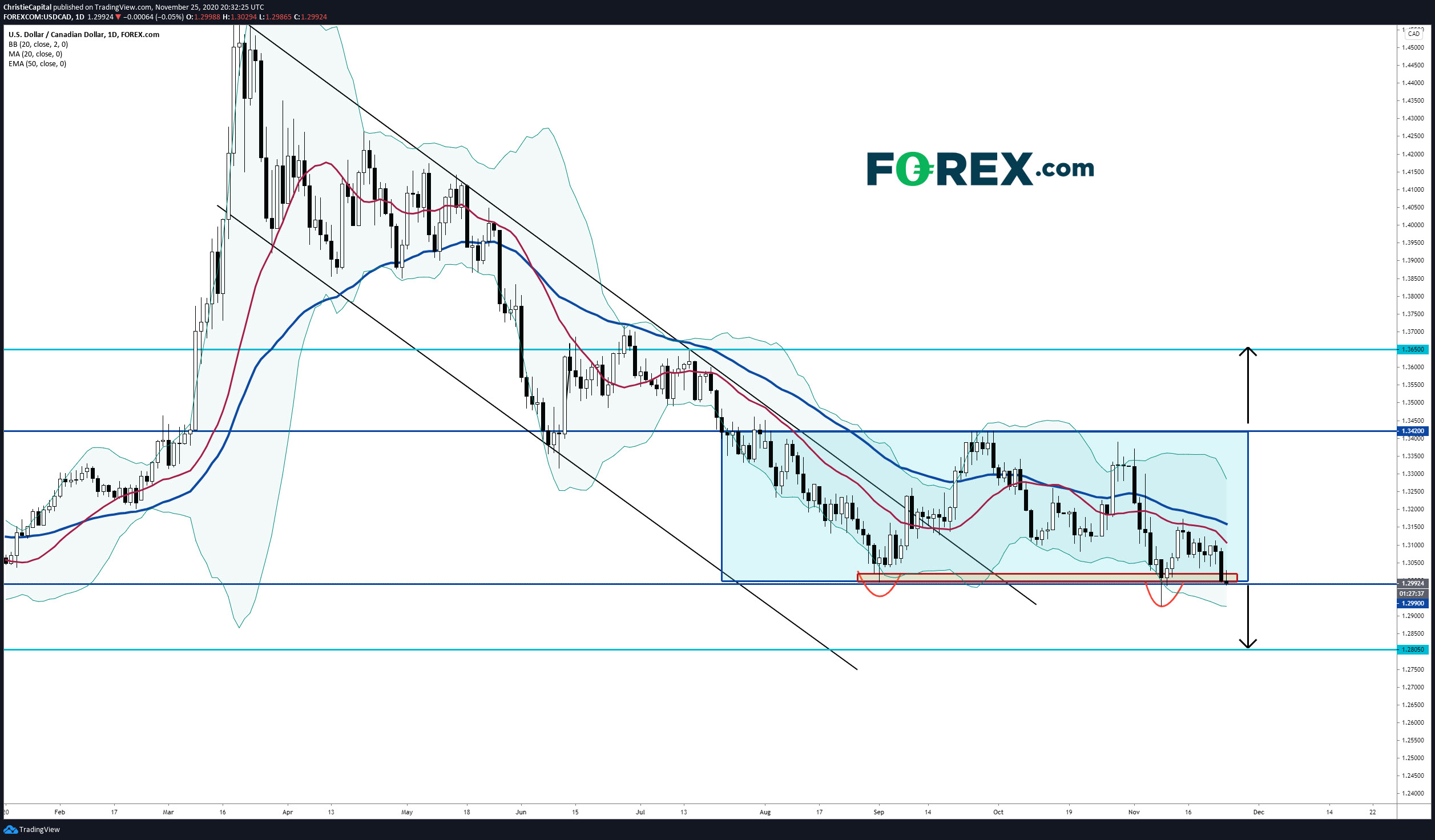 原油上行,加元受益