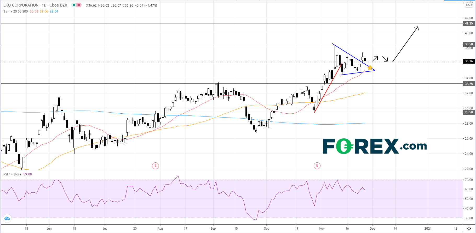 形态关注:LKQ公司