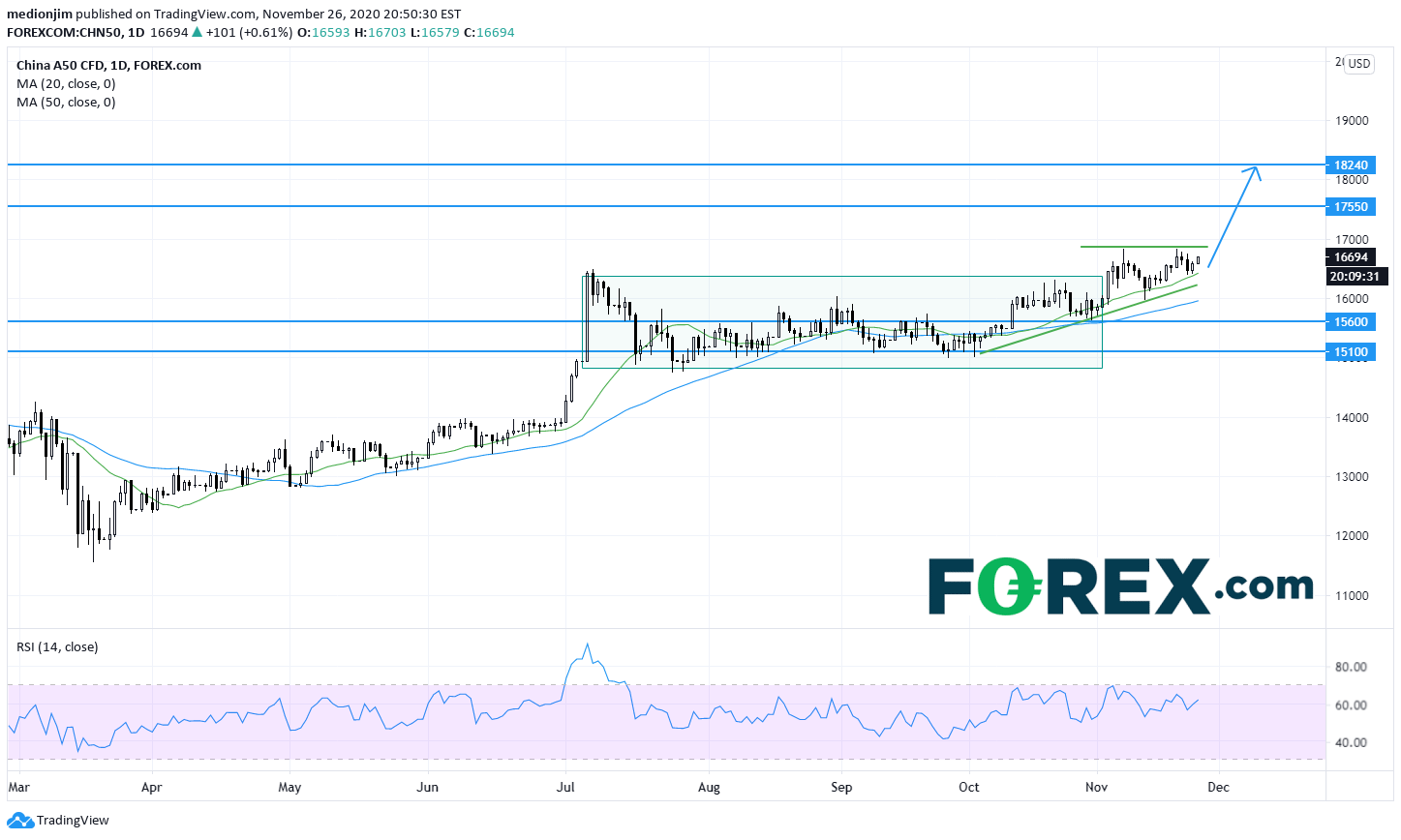 中国A50指数:等待上破信号