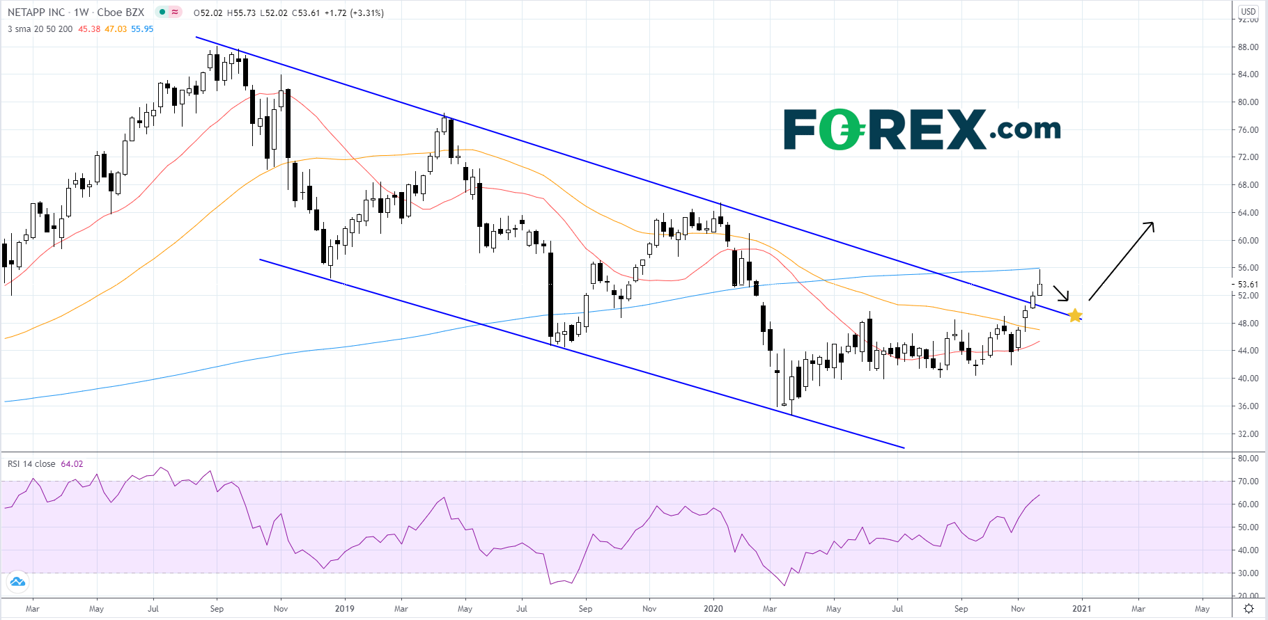 NetApp即将发布财报,股价上破长期下降通道