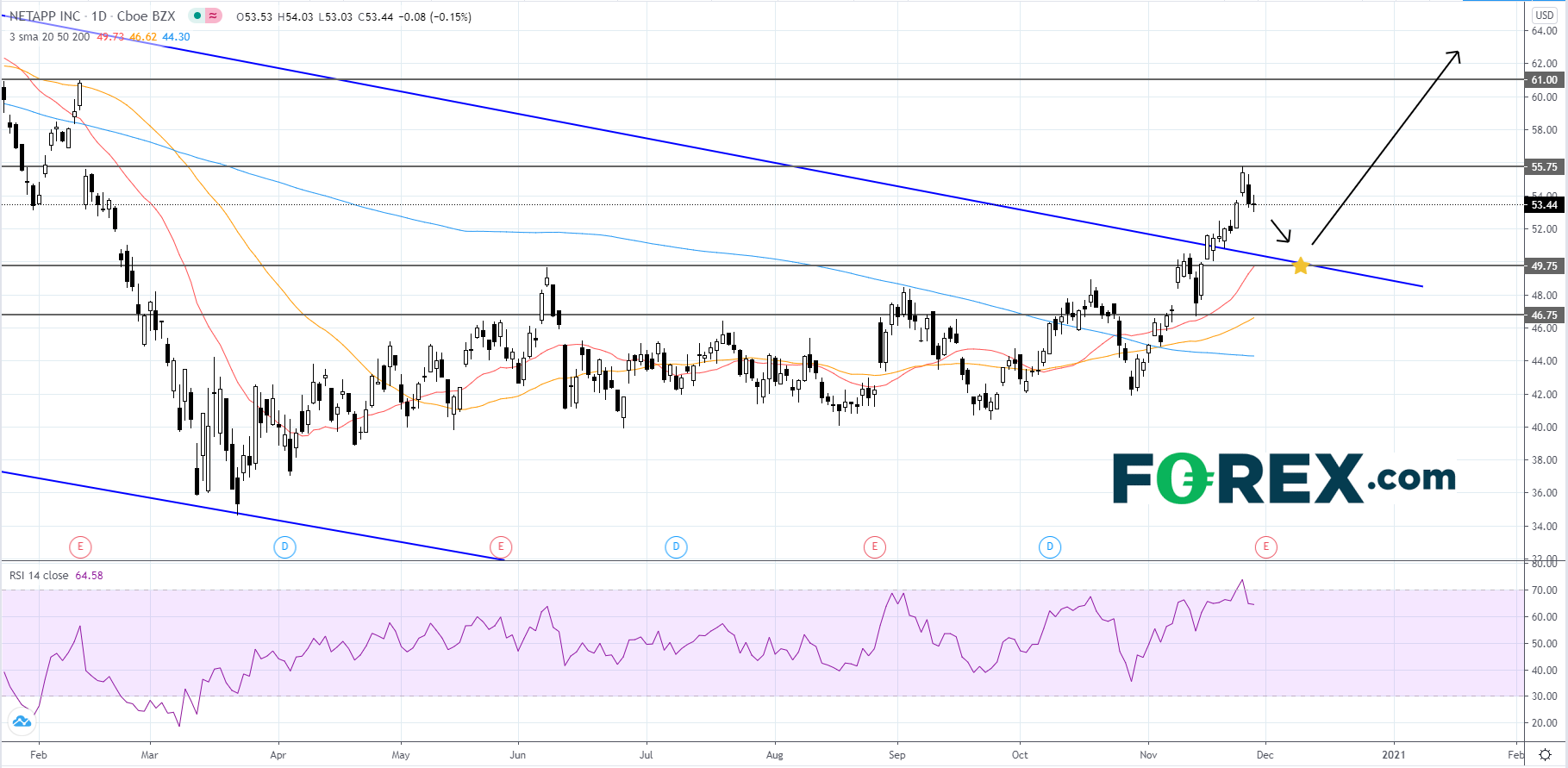 NetApp即将发布财报,股价上破长期下降通道