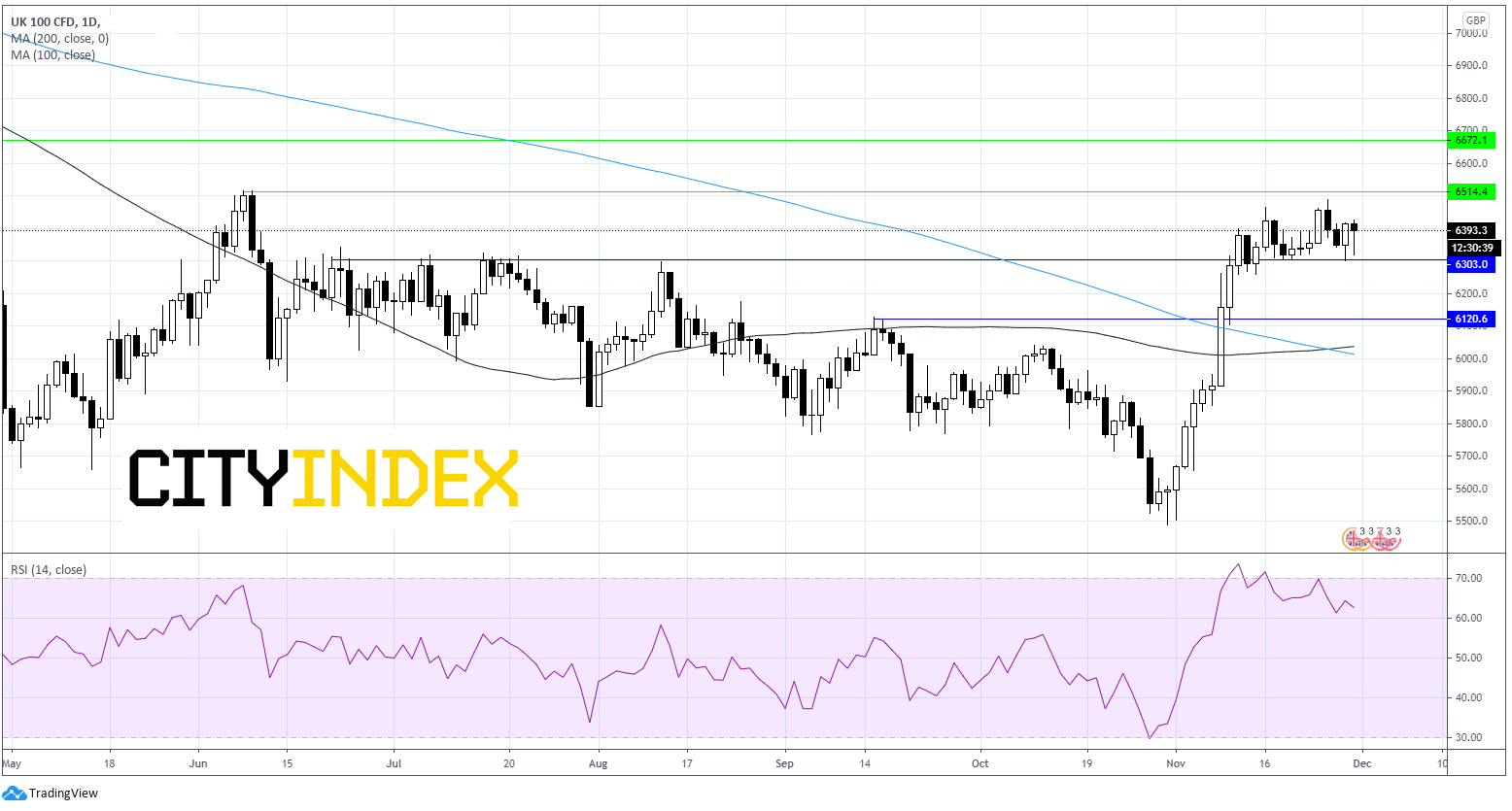 FTSE脱颖而出,关注6300-6515的水平通道