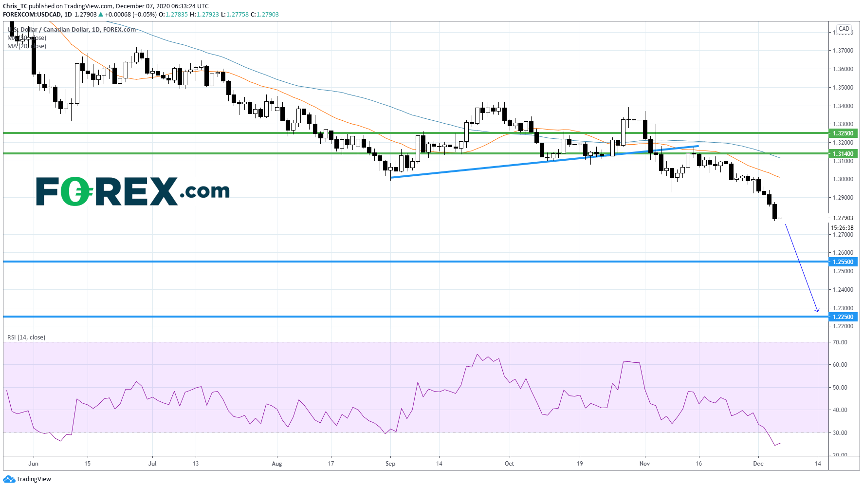 美元/加元:失业率下降
