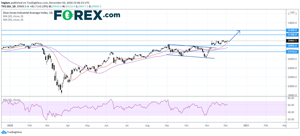 亚洲晨间简报:非农待发,道指三连涨,美元指数下破91.00