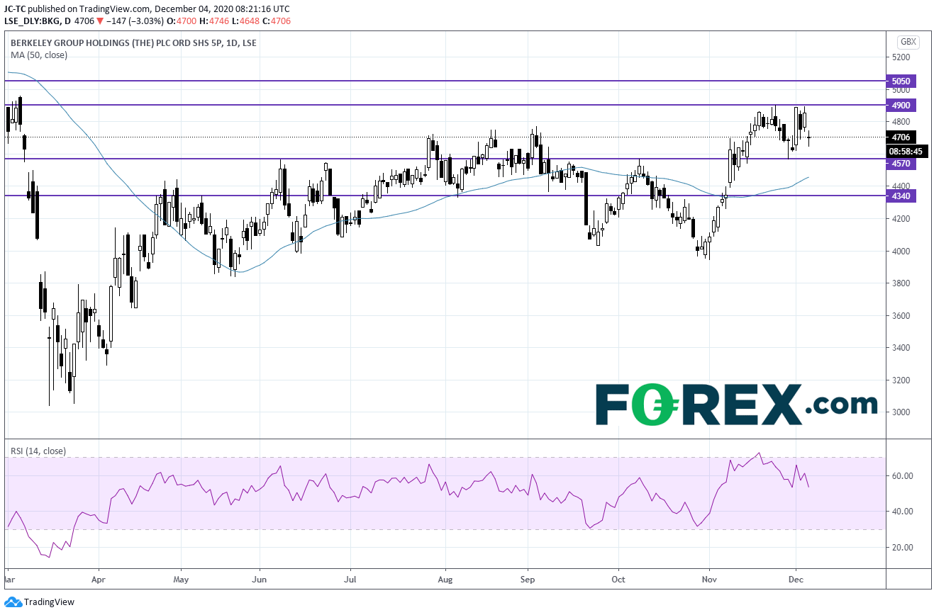 伯克利集团:股价受制于4900阻力大关