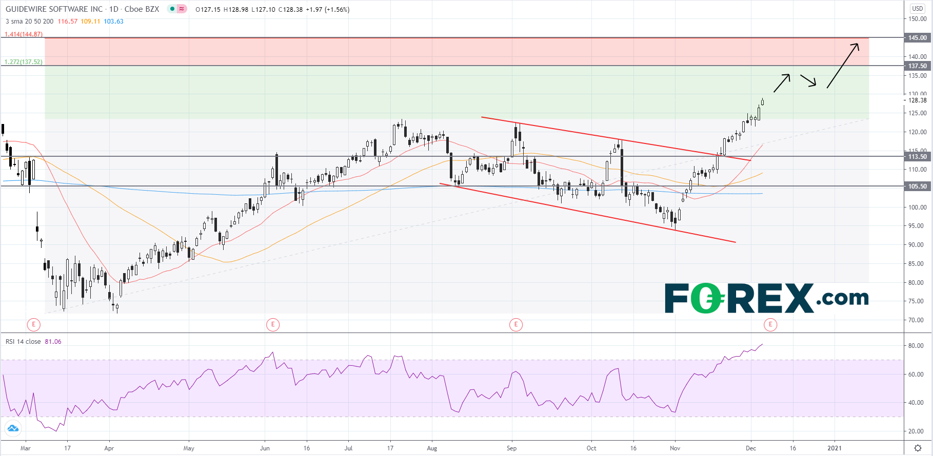 Guidewire Software即将发布财报,股价关注20天均线的得失