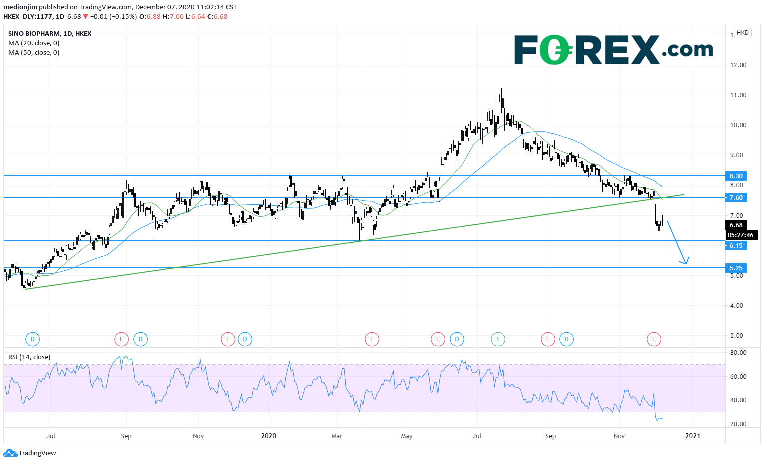 中国生物制药:股价下行动能强劲