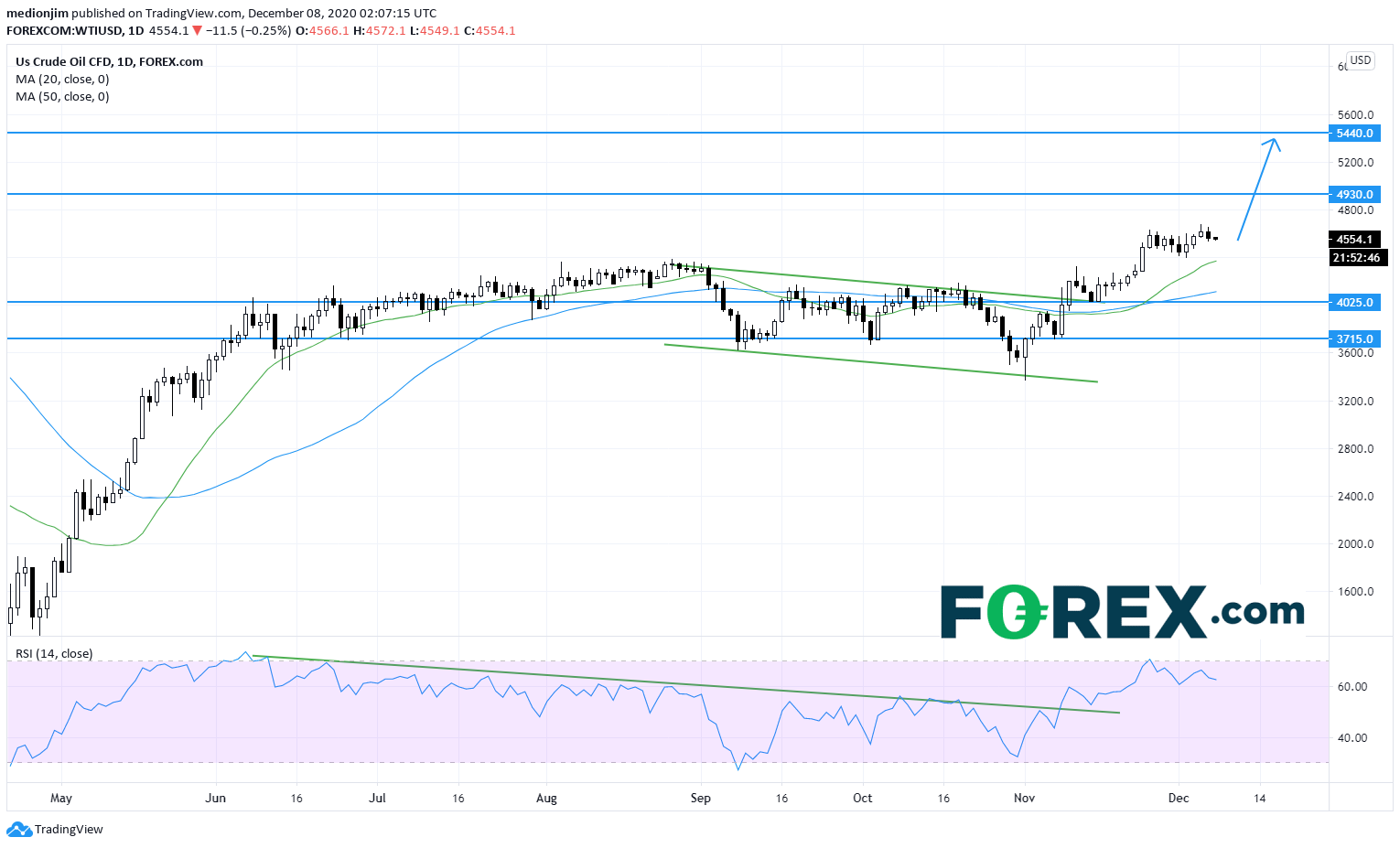 美国原油差价合约:前景依旧看涨