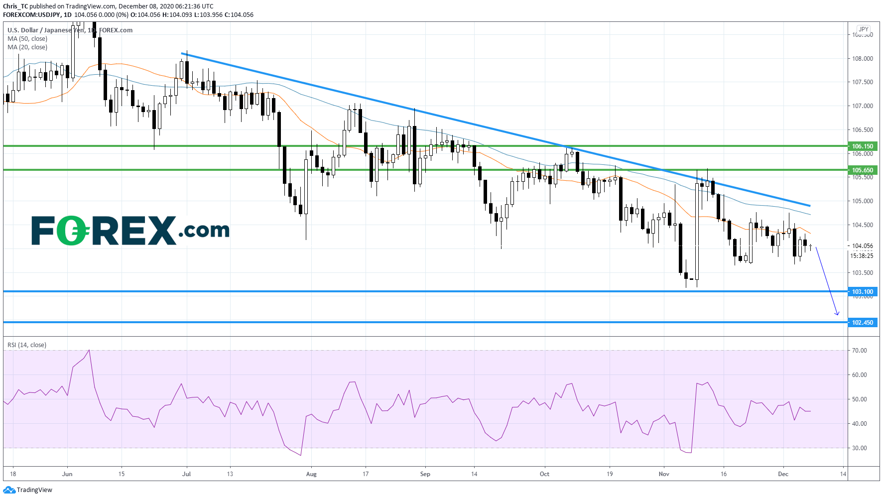 日本第三季度GDP发布后,美元/日元继续承压