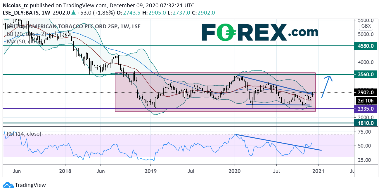 英美烟草:区间交易策略