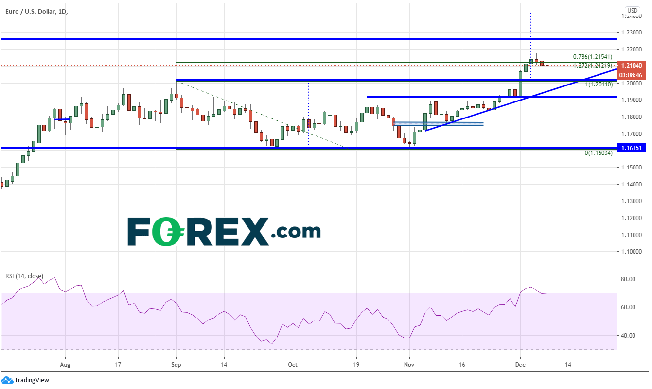 欧央行会议和欧盟峰会召开前夕,欧元处在高位:欧元/美元和美元指数