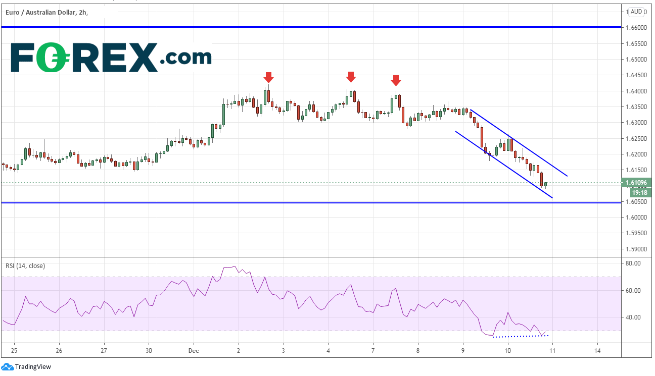 欧央行对欧元/商品货币助力不大:欧元/澳元、欧元/纽元和澳元/纽元