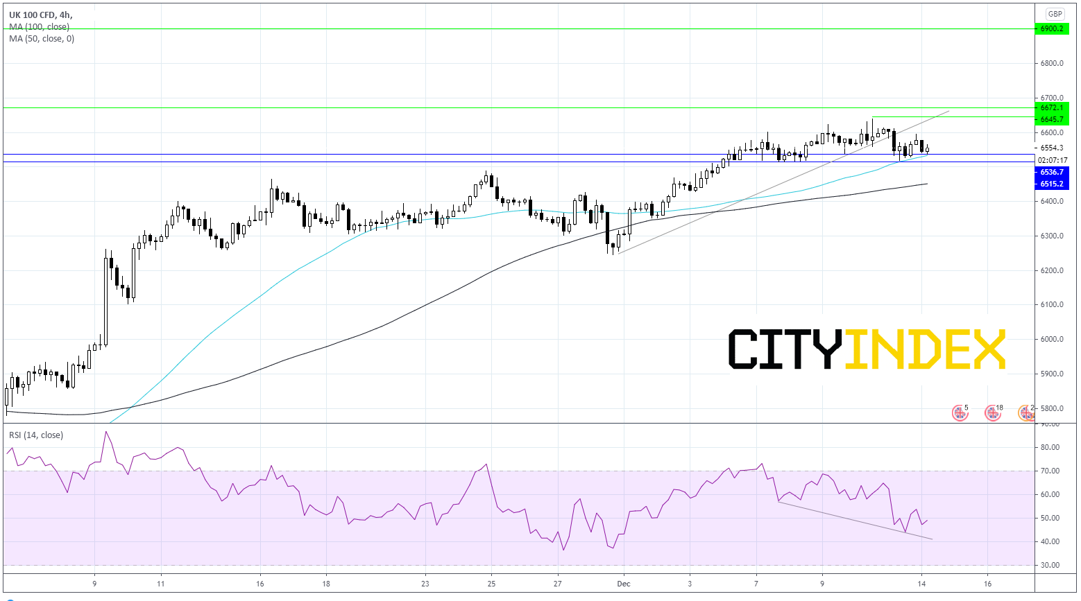 FTSE考验6540;欧元/美元守住涨幅