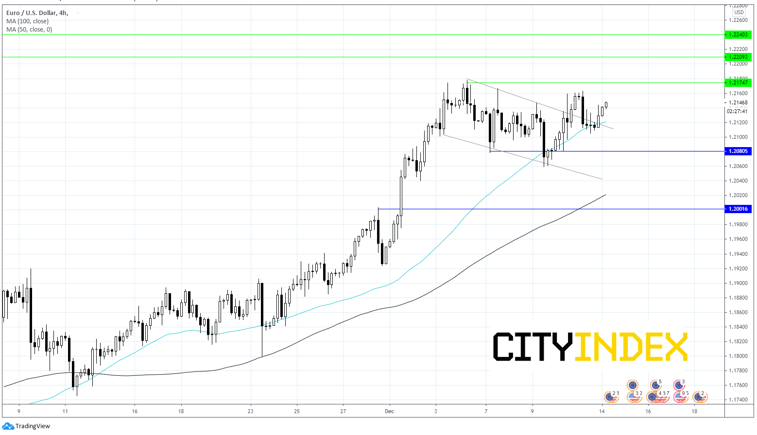 FTSE考验6540;欧元/美元守住涨幅