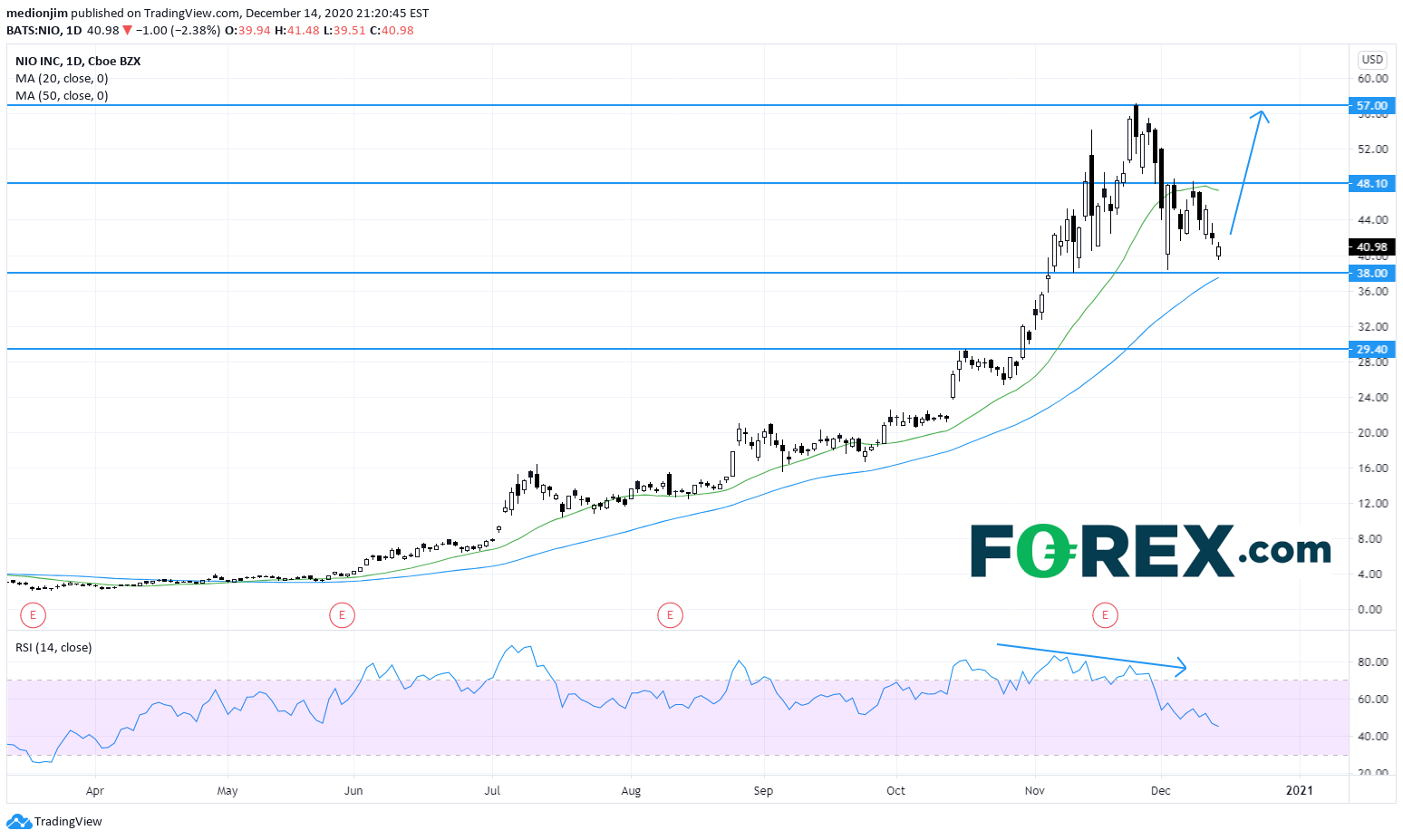 市场看好电动汽车行业,蔚来汽车股票2020年表现优异