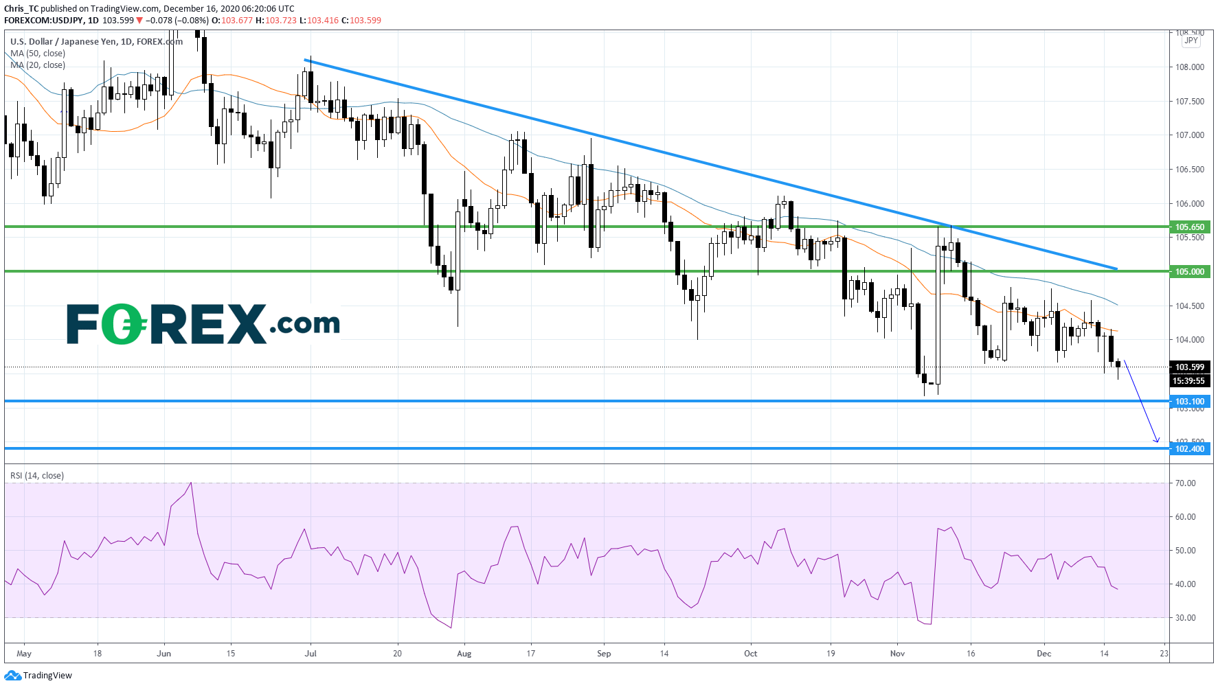 美元/日元:贸易帐不及预期