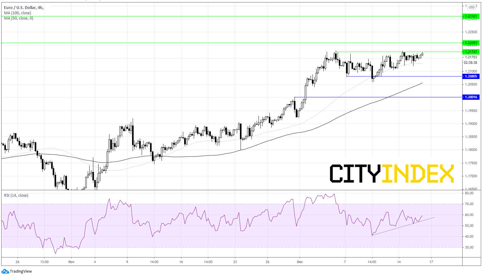 欧元/美元等待美联储决议;Dixons Carphone上半年业绩亮眼