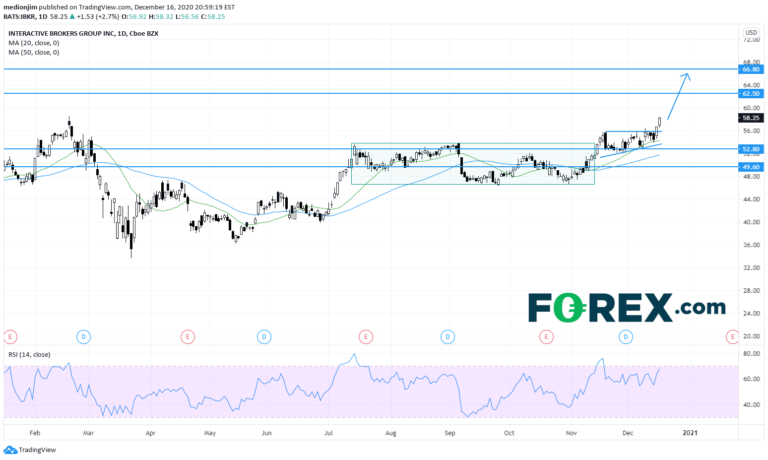 盈透证券(IBKR):展开新一轮走高