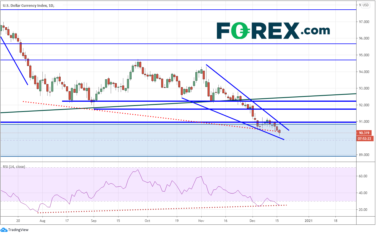 美元于FOMC会议前获利了结,接下来呢?:美元指数、欧元/美元、纽元/美元