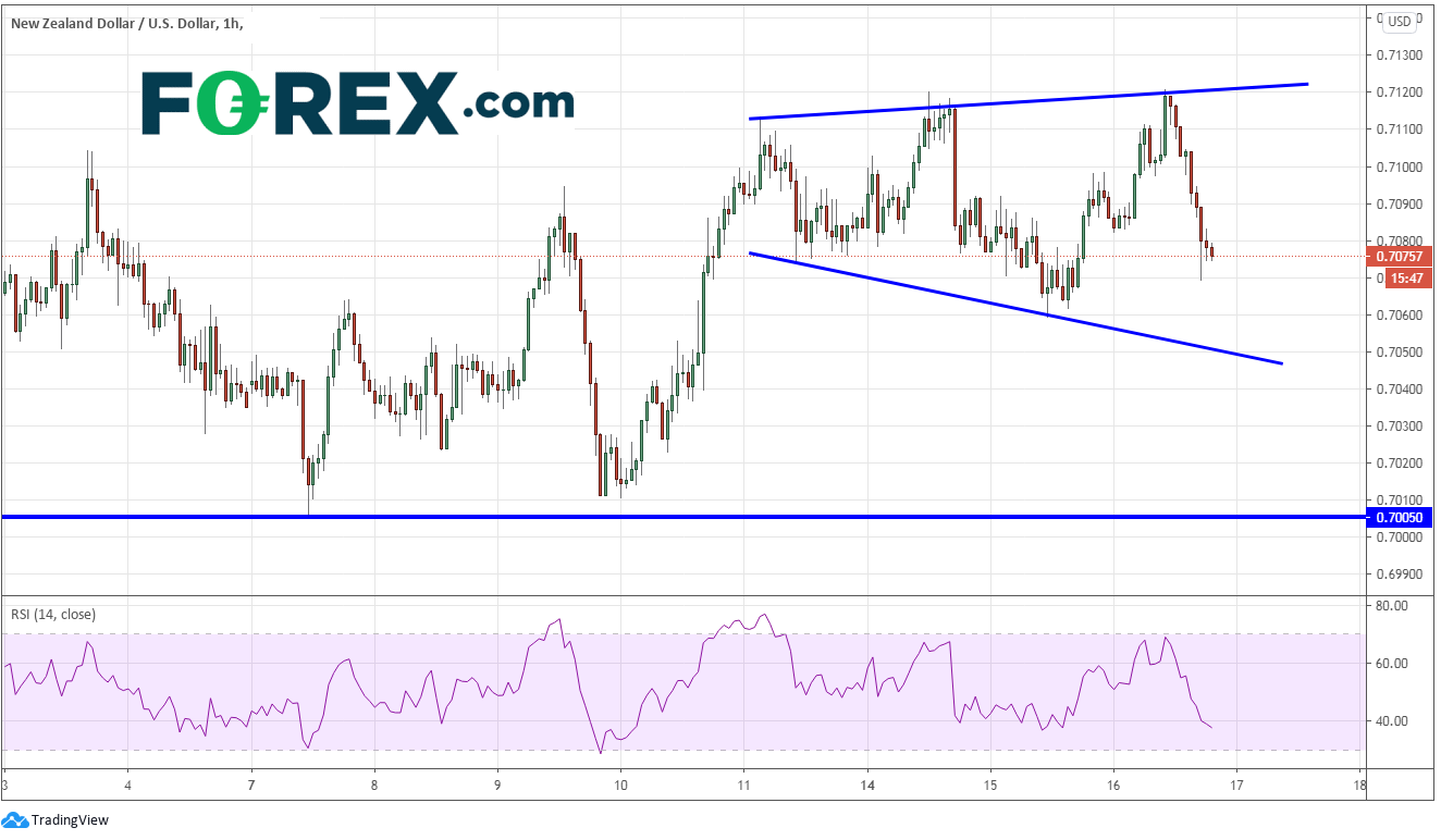 美元于FOMC会议前获利了结,接下来呢?:美元指数、欧元/美元、纽元/美元