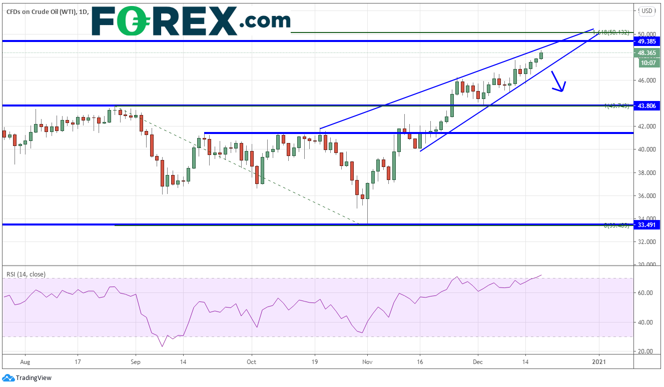 原油和加元的相关性:美元/加元,西德州原油