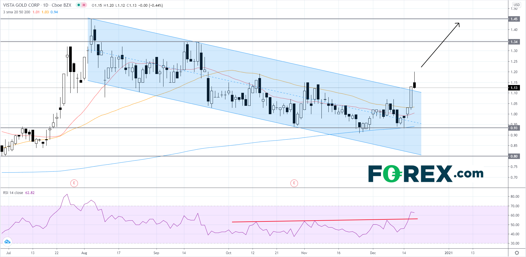 形态关注:Vista Gold