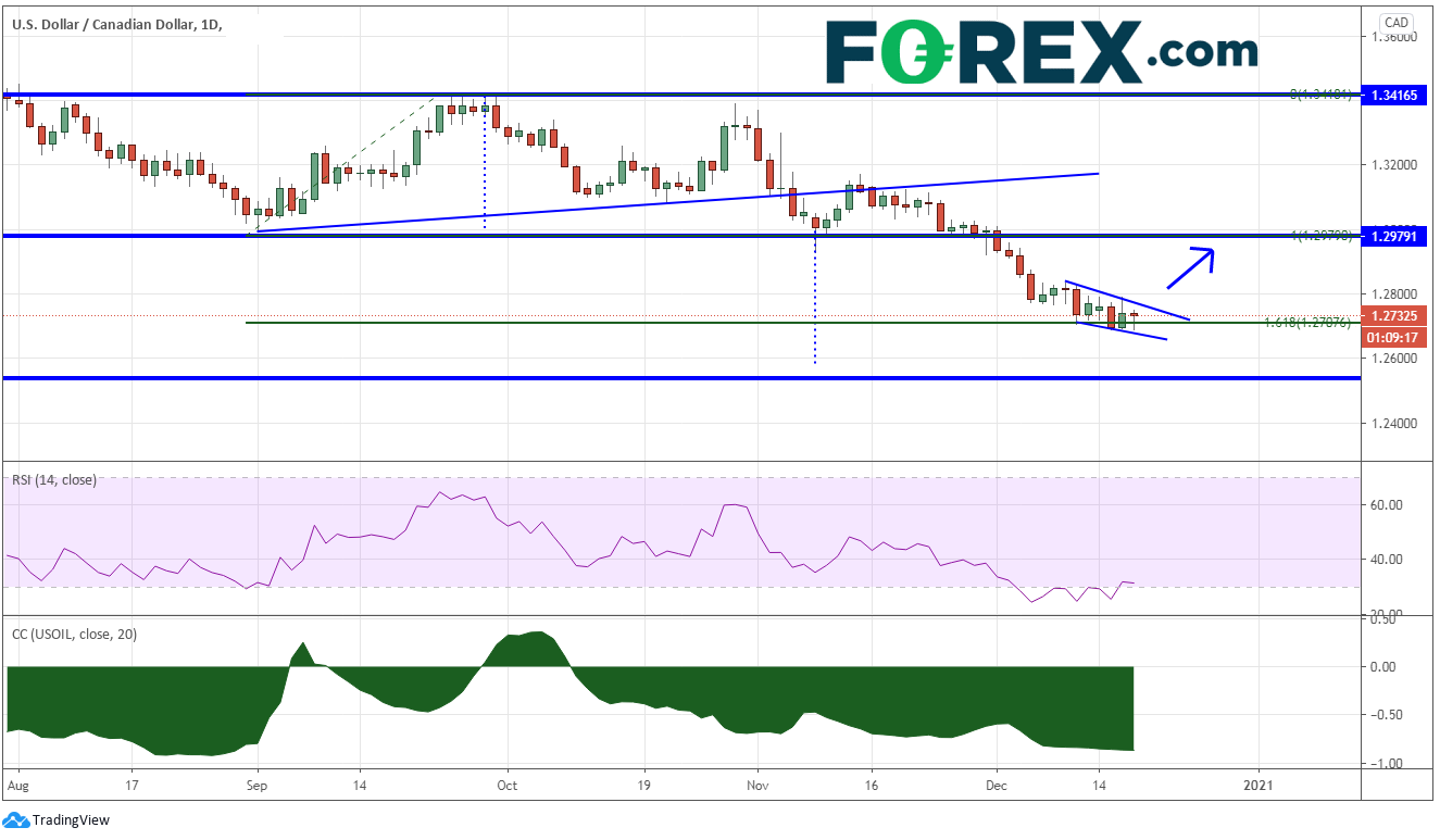 原油和加元的相关性:美元/加元,西德州原油