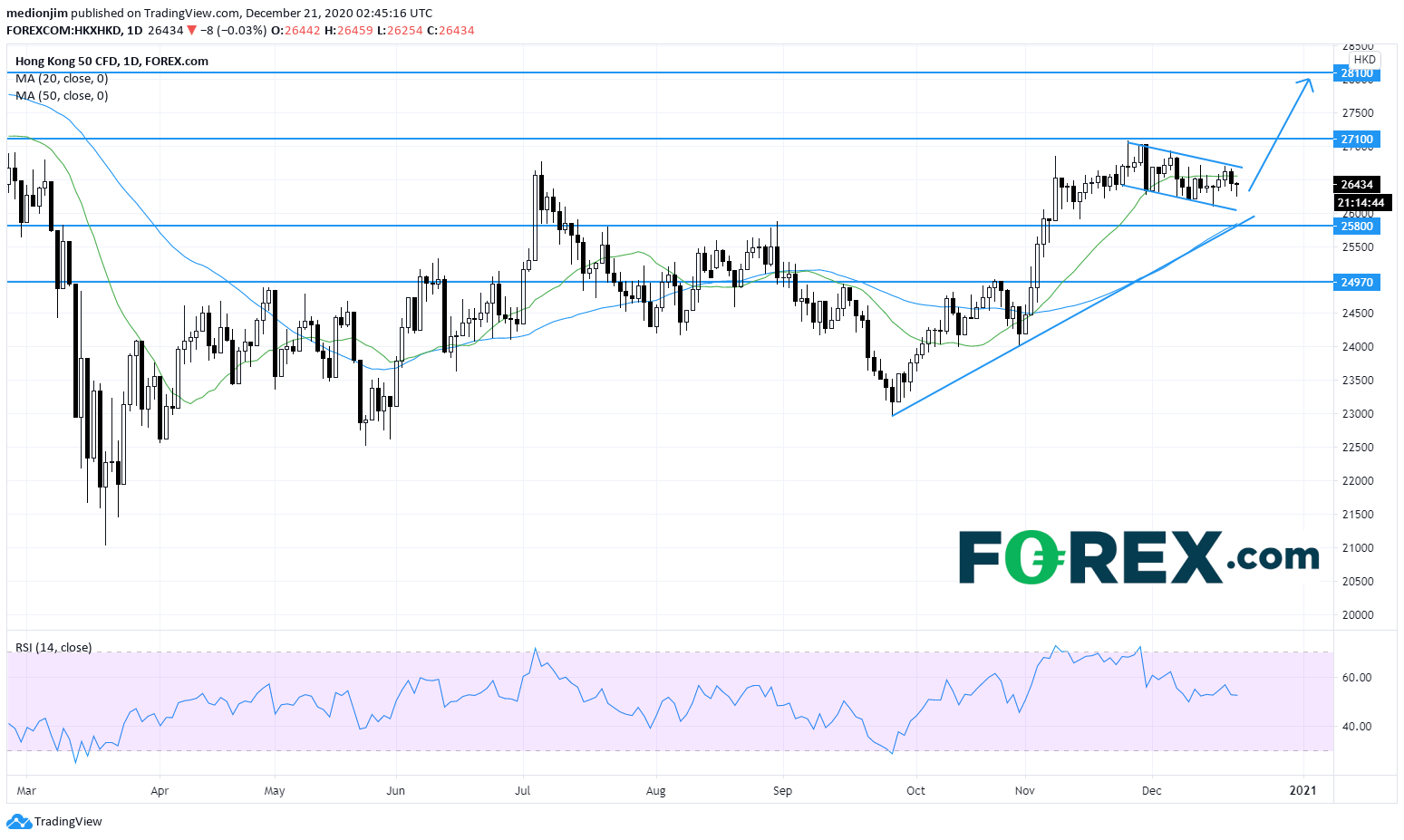 香港50指数横盘交投,等待上破信号