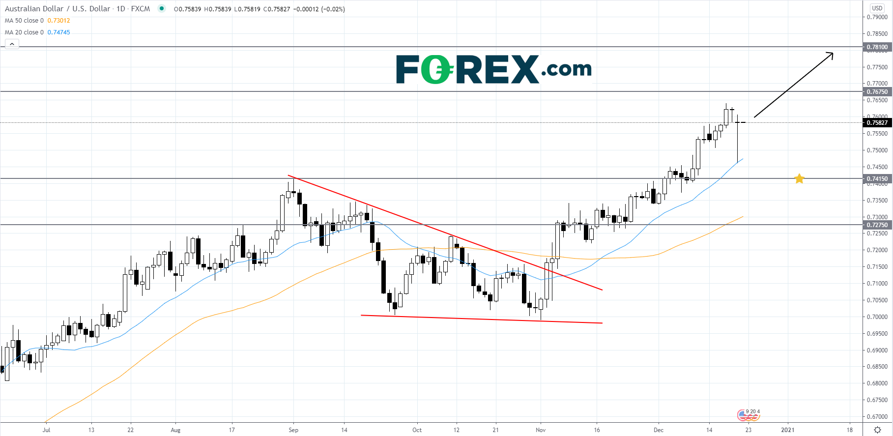 澳元/美元能否继续走高?